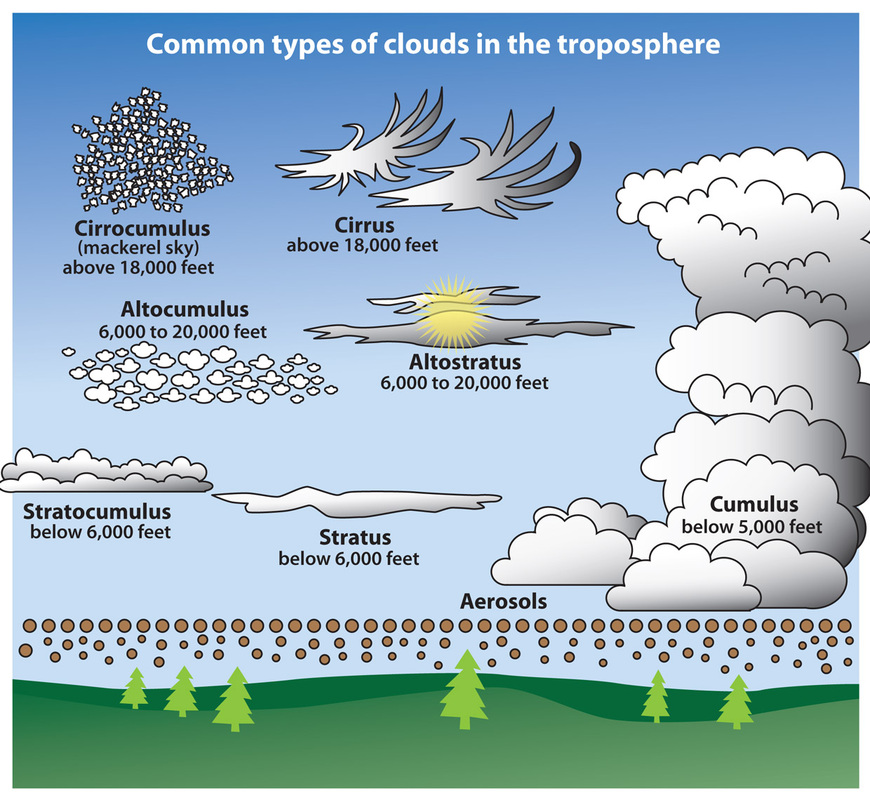 Overview of Cloud Types - What's That Cloud?